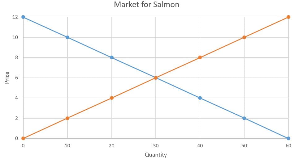 Market for Salmon
12
10
8
4
10
20
30
40
50
60
Quantity
Price
2.
