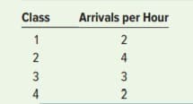 Class
Arrivals per Hour
4
3
4
2
