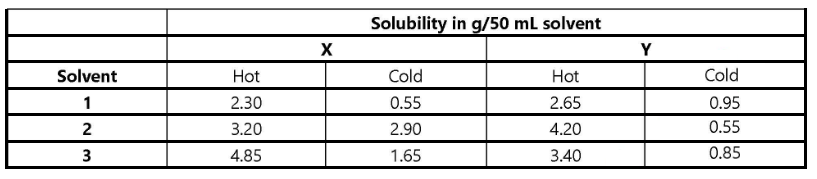 Solubility in g/50 mL solvent
Y
Solvent
Hot
Cold
Hot
Cold
2.30
0.55
2.65
0.95
2
3.20
2.90
4.20
0.55
3
4.85
1.65
3.40
0.85
