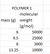 POLYMER 1
molecular
mass (g) weight
|(g/mol)
50000
9.5
25000
8
3000
13.25
10000
