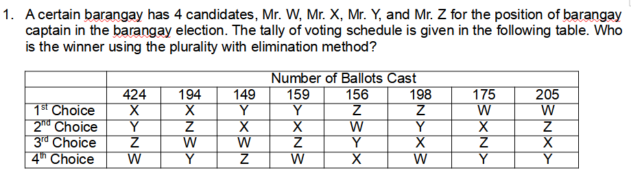 1. A certain barangay has 4 candidates, Mr. W, Mr. X, Mr. Y, and Mr. Z for the position of barangay
captain in the barangay election. The tally of voting schedule is given in the following table. Who
is the winner using the plurality with elimination method?
Number of Ballots Cast
156
424
194
149
Y
159
198
175
W
205
W
1st Choice
2nd Choice
3rd Choice
4th Choice
Y
Y
Y
W
Y
W
W
W
Y
W
W
Y
Y
