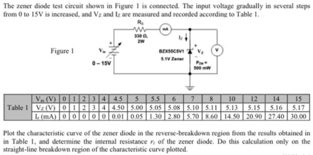 The zener diode test circuit shown in Figure 1 is connected. The input voltage gradually in several steps
from 0 to 15V is increased, and Vz and Iz are measured and recorded according to Table 1.
R
330 a.
2w
Figure 1
BZXSSCSVI
5.1V Zener
0- 15V
Pru
500 mw
Vin (V) 012 34 4.5 5
6 7 8 10 12
5.5
14
15
Table 1 Vz (V) 012 3 44.50 5.00 5.05 | 5.08 5.10 5.11 5.13 5.15 5.16 5.17
L (mA) | 0 | 0 0000.01 0.05 | 1.30 | 2.80 | 5.70 | 8.60 | 14.50 |20.90 | 27.40 | 30.00
Plot the characteristic curve of the zener diode in the reverse-breakdown region from the results obtained in
in Table 1, and determine the internal resistance r: of the zener diode. Do this calculation only on the
straight-line breakdown region of the characteristic curve plotted.
