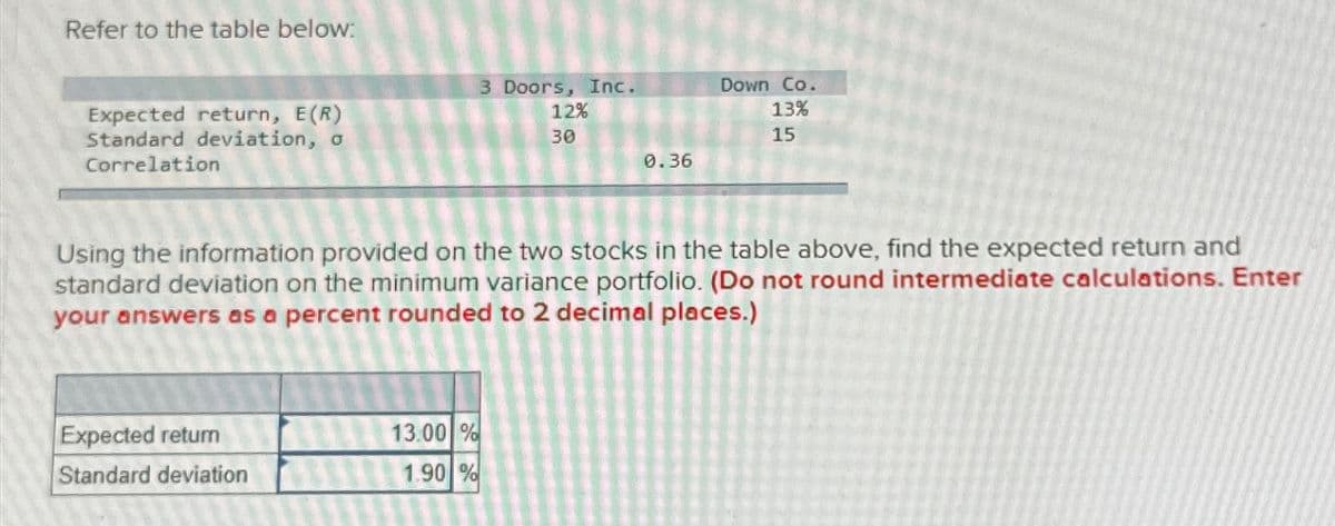 Refer to the table below:
3 Doors, Inc.
Expected return, E(R)
12%
Down Co.
13%
Standard deviation, σ
Correlation
30
15
0.36
Using the information provided on the two stocks in the table above, find the expected return and
standard deviation on the minimum variance portfolio. (Do not round intermediate calculations. Enter
your answers as a percent rounded to 2 decimal places.)
Expected return
Standard deviation
13.00 %
1.90%