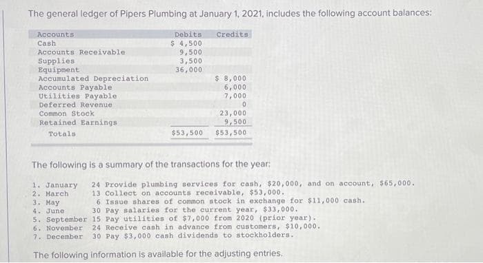 The general ledger of Pipers Plumbing at January 1, 2021, includes the following account balances:
Accounts
Debits
Credits
$ 4,500
9,500
3,500
36,000
Cash
Accounts Receivable
Supplies
Equipment
Accumulated Depreciation
Accounts Payable
Utilities Payable
$ 8,000
6,000
7,000
Deferred Revenue
Common Stock
23,000
9,500
$53,500
Retained Earnings
Totals
$53,500
The following is a summary of the transactions for the year:
1. January
2. March
3. May
4. June
5. September 15 Pay utilities of $7,000 from 2020 (prior year).
6. November
7. December
24 Provide plumbing services for cash, $20,000, and on account, $65,000.
13 Collect on accounts receivable, $53,000.
6 Issue shares of common stock in exchange for $11,000 cash.
30 Pay salaries for the current year, $33,000.
24 Receive cash in advance from customers, $10,000.
30 Pay $3, 000 cash dividends to stockholders.
The following information is available for the adjusting entries.
