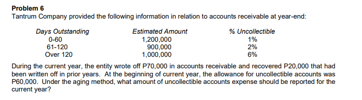 Problem 6
Tantrum Company provided the following information in relation to accounts receivable at year-end:
Days Outstanding
% Uncollectible
Estimated Amount
1,200,000
0-60
1%
2%
61-120
900,000
Over 120
1,000,000
6%
During the current year, the entity wrote off P70,000 in accounts receivable and recovered P20,000 that had
been written off in prior years. At the beginning of current year, the allowance for uncollectible accounts was
P60,000. Under the aging method, what amount of uncollectible accounts expense should be reported for the
current year?