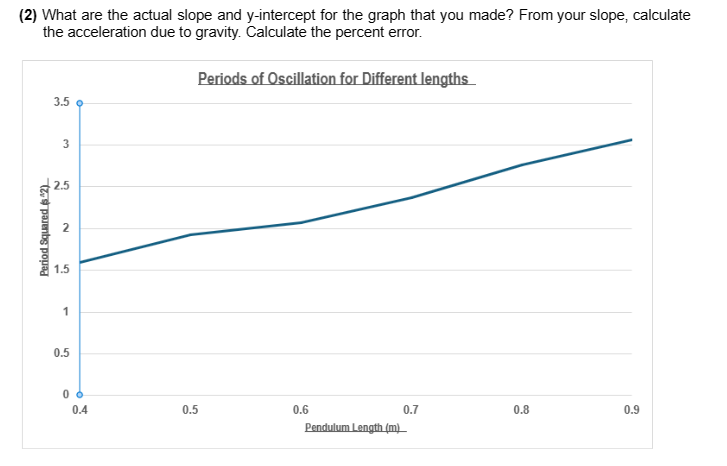 (2) What are the actual slope and y-intercept for the graph that you made? From your slope, calculate
the acceleration due to gravity. Calculate the percent error.
Periods of Oscillation for Different lengths
Period Squared $2)
3.5 °
3
5
2
2
1.5
1
0.5
06
0.4
0.5
0.6
0.7
0.8
0.9
Pendulum Length (m)