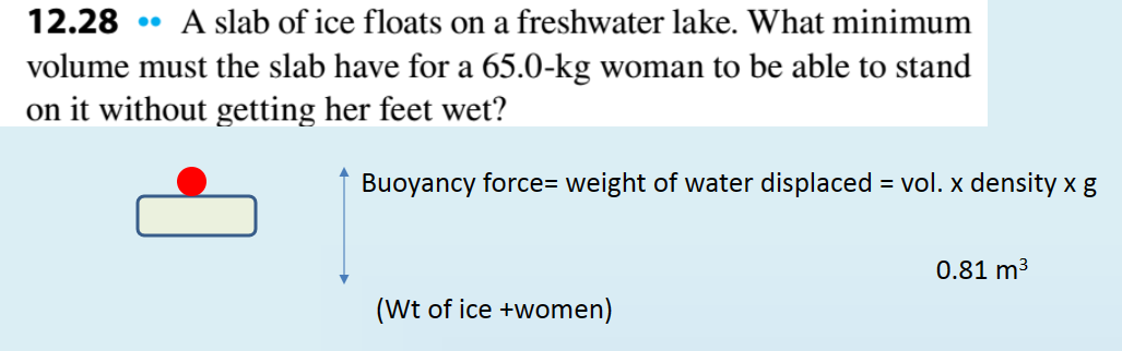 .
12.28 A slab of ice floats on a freshwater lake. What minimum
volume must the slab have for a 65.0-kg woman to be able to stand
on it without getting her feet wet?
Buoyancy force= weight of water displaced = vol. x density x g
(Wt of ice +women)
0.81 m³