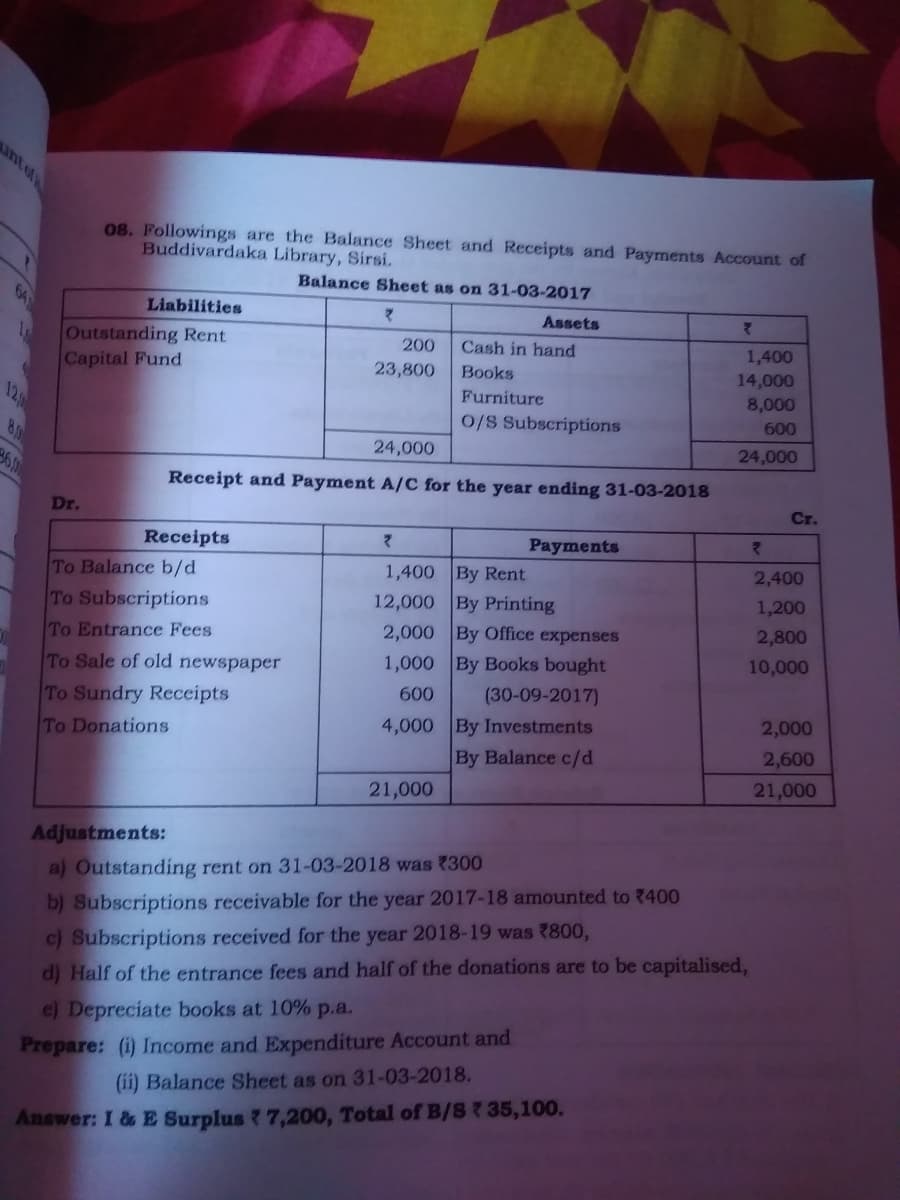 08. Followings are the Balance Sheet and Receipts and Payments Account of
Buddivardaka Library, Sirsi.
Balance Sheet as on 31-03-2017
64
Liabilities
Assets
Outstanding Rent
Capital Fund
200
Cash in hand
1,400
23,800
Books
14,000
Furniture
8,000
12
0/S Subscriptions
600
80
24,000
24,000
Receipt and Payment A/C for the year ending 31-03-2018
Cr.
Dr.
Receipts
Payments
2,400
1,400 By Rent
12,000 By Printing
2,000 By Office expenses
1,000 By Books bought
(30-09-2017)
To Balance b/d
1,200
To Subscriptions
2,800
To Entrance Fees
10,000
To Sale of old newspaper
600
To Sundry Receipts
2,000
4,000 By Investments
By Balance c/d
To Donations
2,600
21,000
21,000
Adjustments:
a) Outstanding rent on 31-03-2018 was ?300
b) Subscriptions receivable for the year 2017-18 amounted to 400
c) Subscriptions received for the year 2018-19 was 7800,
d) Half of the entrance fees and half of the donations are to be capitalised,
c) Depreciate books at 10% p.a.
Prepare: (i) Income and Expenditure Account and
(ii) Balance Sheet as on 31-03-2018.
Answer: I & E Surplus ?7,200, Total of B/S 35,100.
int of
