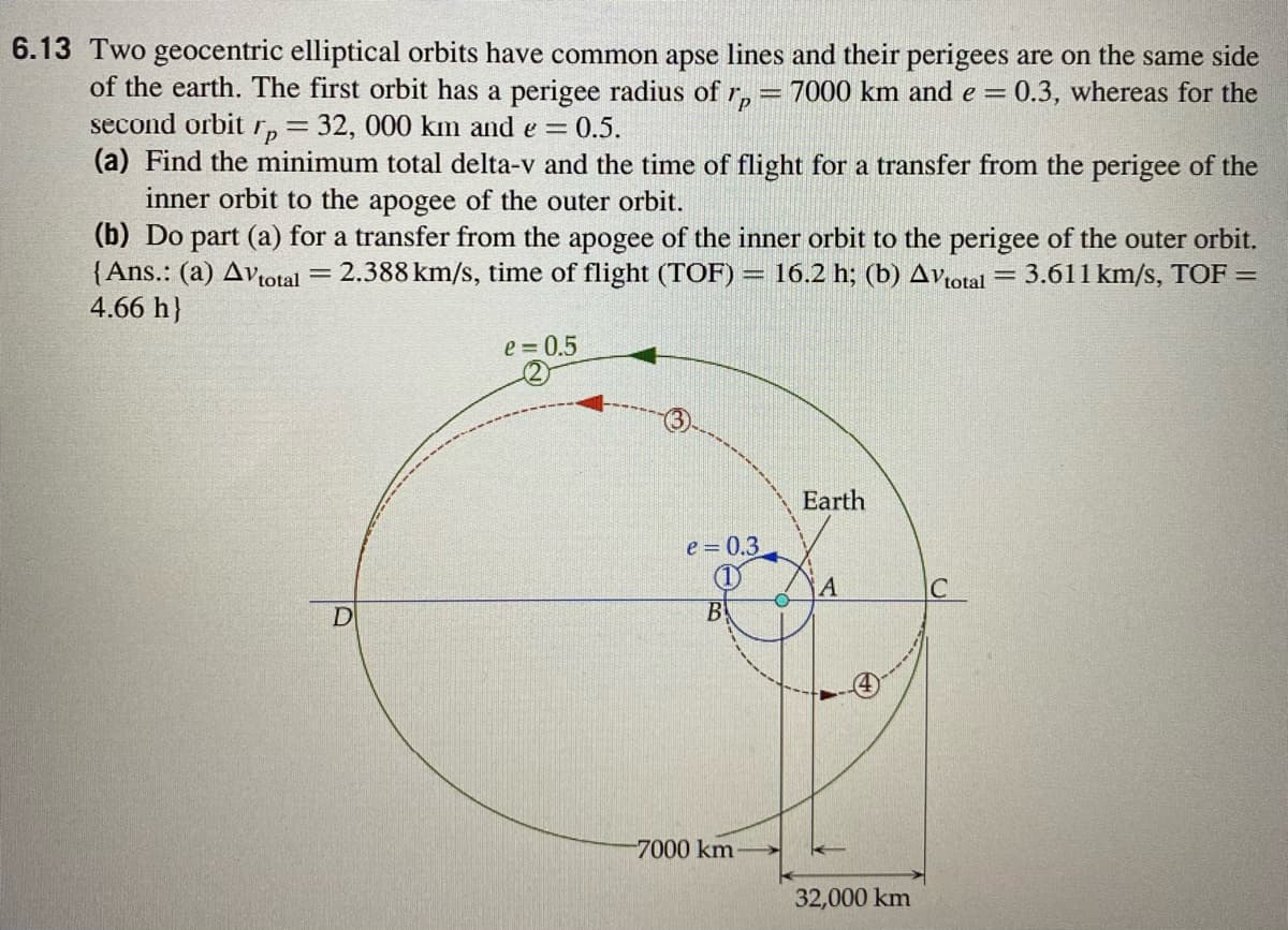 6.13 Two geocentric elliptical orbits have common apse lines and their perigees are on the same side
of the earth. The first orbit has a perigee radius of r,
second orbit r, 32, 000 km and e = 0.5.
(a) Find the minimum total delta-v and the time of flight for a transfer from the perigee of the
inner orbit to the apogee of the outer orbit.
= 7000 km and e = 0.3, whereas for the
(b) Do part (a) for a transfer from the apogee of the inner orbit to the perigee of the outer orbit.
{Ans.: (a) Avtotal
4.66 h}
2.388 km/s, time of flight (TOF) = 16.2 h; (b) Aviotal = 3.611 km/s, TOF =
%3D
e = 0.5
Earth
e = 0.3
1)
A
B
7000 km
32,000 km
