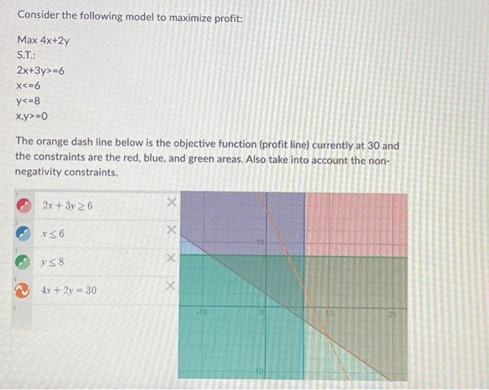 Consider the following model to maximize profit:
Max 4x+2y
S.T.:
2x+3y>=6
x<=6
y<=8
x,y>=0
The orange dash line below is the objective function (profit line) currently at 30 and
the constraints are the red, blue, and green areas. Also take into account the non-
negativity constraints.
2x + 3y 26
x≤6
y≤ 8
4x + 2y = 30
хххх
-10
-10