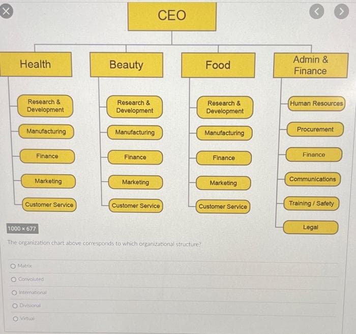 X
Health
Research &
Development
Manufacturing
Finance
Marketing
Customer Service
Matrix
Convoluted
O International
Divisional
Virtual
Beauty
Research &
Development
Manufacturing
Finance
1000 x 677
The organization chart above corresponds to which organizational structure?
Marketing
CEO
Customer Service
Food
Research &
Development
Manufacturing
Finance
Marketing
Customer Service
Admin &
Finance
000000
Human Resources
Procurement
Finance
Communications
Training / Safety
Legal