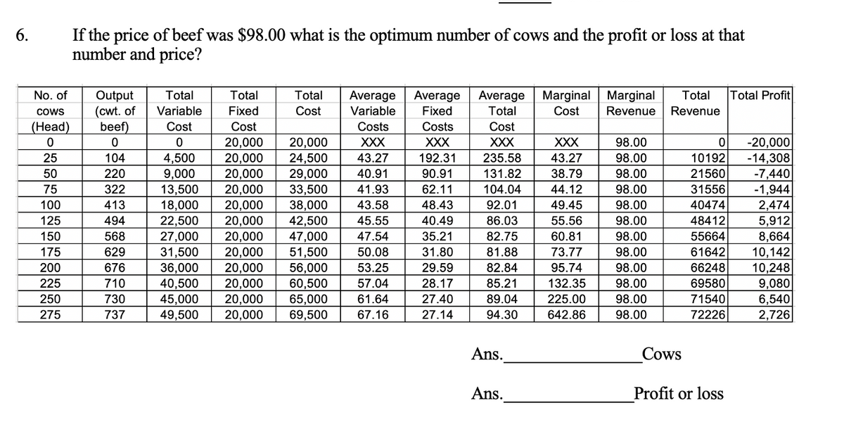 6.
No. of
COWS
(Head)
0
25
50
75
100
125
150
175
200
225
250
275
If the price of beef was $98.00 what is the optimum number of cows and the profit or loss at that
number and price?
Output
(cwt. of
beef)
0
104
220
322
413
494
568
629
676
710
730
737
Total
Total Average Average Average Marginal Marginal Total Total Profit
Cost Variable Fixed
Revenue Revenue
Fixed
Total
Cost
Cost
Costs
Costs
Cost
20,000
20,000
XXX
XXX
XXX
20,000 24,500 43.27
192.31
235.58
90.91
131.82
20,000 29,000 40.91
20,000 33,500 41.93
62.11
104.04
20,000 38,000
43.58
48.43
92.01
45.55
40.49
86.03
20,000 42,500
47,000
27,000 20,000
47.54
35.21
82.75
20,000 51,500
50.08
31.80
81.88
31,500
36,000 20,000 56,000
53.25
29.59
82.84
57.04
28.17
85.21
40,500 20,000 60,500
45,000 20,000 65,000
61.64
27.40
89.04
49,500
20,000
69,500
67.16
27.14
94.30
Total
Variable
Cost
0
4,500
9,000
13,500
18,000
22,500
Ans.
Ans.
XXX
43.27
38.79
44.12
49.45
55.56
60.81
73.77
95.74
132.35
225.00
642.86
98.00
98.00
98.00
98.00
98.00
98.00
98.00
98.00
98.00
98.00
98.00
98.00
Cows
0
10192
21560
31556
40474
48412
55664
61642
66248
69580
71540
72226
Profit or loss
-20,000
-14,308
-7,440
-1,944
2,474
5,912
8,664
10,142
10,248
9,080
6,540
2,726