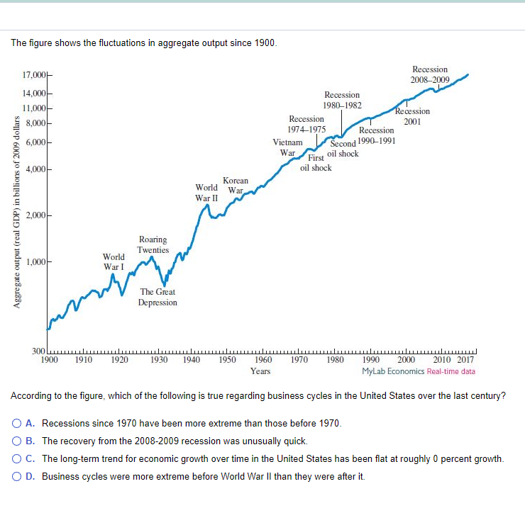 The figure shows the fluctuations in aggregate output since 1900.
Aggregate output (real GDP) in billions of 2009 dollars
17,000-
14,000-
11,000-
8,000-
6,0000
4,000
2,000
1,000
World
War I
300
1900 1910 1920
Roaring
Twenties
The Great
Depression
World
War II
Korean
War
1930 1940 1950
Recession
1980-1982
Recession
1974-1975
1960
Years
Recession
Vietnam Second 1990-1991
War First oil shock
oil shock
.....................
1970
1980
Recession
2008-2009
Recession
2001
1990 2000 2010 2017
MyLab Economics Real-time data
According to the figure, which of the following is true regarding business cycles in the United States over the last century?
O A. Recessions since 1970 have been more extreme than those before 1970.
O B. The recovery from the 2008-2009 recession was unusually quick.
O C. The long-term trend for economic growth over time in the United States has been flat at roughly 0 percent growth.
O D. Business cycles were more extreme before World War II than they were after it.