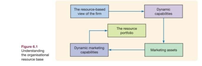 The resource-based
view of the firm
Dynamic
capabilities
The resource
portfolio
Figure 6.1
Understanding
the organisational
Dynamic marketing
capabilities
Marketing assets
resource base
