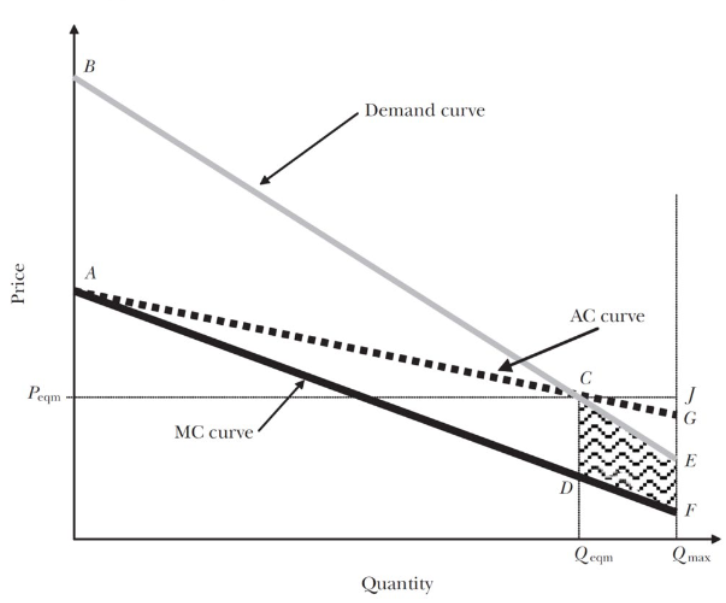 B
Demand curve
A
AC curve
|G
Peqm
MC curve
E
F
Qeqm
Qmax
Quantity
Price
