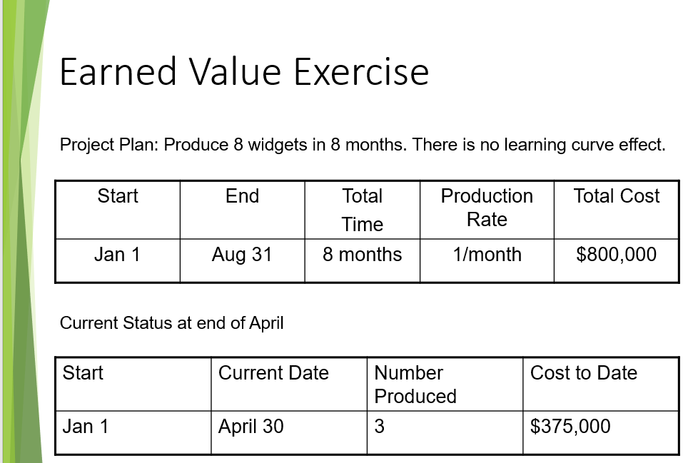Earned Value Exercise
Project Plan: Produce 8 widgets in 8 months. There is no learning curve effect.
Start
End
Total
Production
Total Cost
Time
Rate
Jan 1
Aug 31
8 months
1/month
$800,000
Current Status at end of April
Start
Current Date
Number
Cost to Date
Produced
Jan 1
April 30
$375,000
