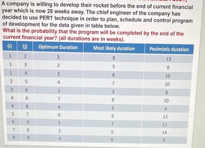 A company is willing to develop their rocket before the end of current financial
year which is now 28 weeks away. The chief engineer of the company has
decided to use PERT technique in order to plan, schedule and control program
of development for the data given in table below.
What is the probability that the program will be completed by the end of the
current financial year? (all durations are in weeks).
(i) G)
Optimum Duration
Most likely duration
Pesimistic duration
1
2
3
8
13
3
2
8
4
3
8
10
4
7
10
3
6.
3
8
4
9
10
4
8.
4
9.
5
7
9.
12
6.
5
11
7
9.
14
8
4.
00
2.

