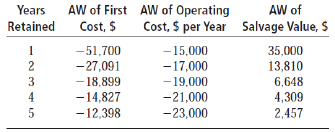 Years
AW of First AW of Operating
AW of
Retained
Cost, $
Cost, $ per Year Salvage Value, $
1
-51,700
-27,091
- 18,899
-14,827
-12,398
-15,000
-17,000
- 19,000
-21,000
-23,000
35,000
13,810
6,648
4,309
2,457
4
am45
