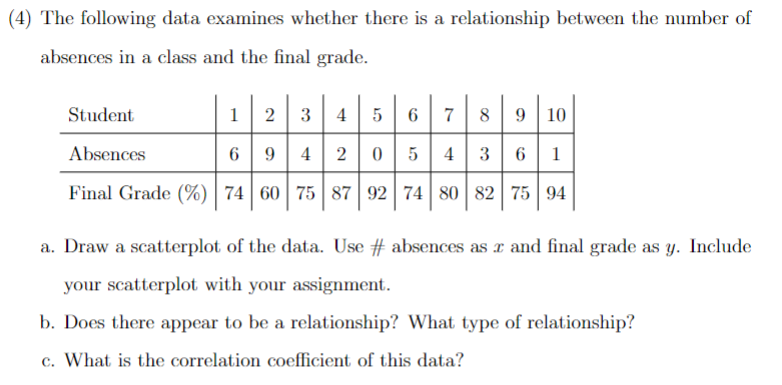 (4) The following data examines whether there is a relationship between the number of
absences in a class and the final grade.
1 2 3
8 9 10
69
9420
054
3 6 1
Final Grade (%) 74 60 75 87 92 74 80 82 75 94
Student
Absences
4 5
6 7
a. Draw a scatterplot of the data. Use #absences as x and final grade as y. Include
your scatterplot with your assignment.
b. Does there appear to be a relationship? What type of relationship?
c. What is the correlation coefficient of this data?