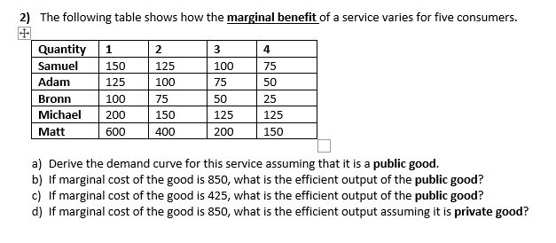 2) The following table shows how the marginal benefit of a service varies for five consumers.
田
Quantity
1
4
Samuel
150
125
100
75
Adam
125
100
75
50
Bronn
100
75
50
25
Michael
200
150
125
125
Matt
600
400
200
150
a) Derive the demand curve for this service assuming that it is a public good.
b) If marginal cost of the good is 850, what is the efficient output of the public good?
c) If marginal cost of the good is 425, what is the efficient output of the public good?
d) If marginal cost of the good is &850, what is the efficient output assuming it is private good?
