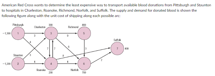American Red Cross wants to determine the least expensive way to transport available blood donations from Pittsburgh and Staunton
to hospitals in Charleston, Roanoke, Richmond, Norfolk, and Suffolk. The supply and demand for donated blood is shown the
following figure along with the unit cost of shipping along each possible arc:
-1,300
Pittsburgh
Staunton
-1,200 2
4
Charleston
3
Roanoke
300
200
8
Richmond
9
6
4
Norfolk
800
700
Suffolk
400