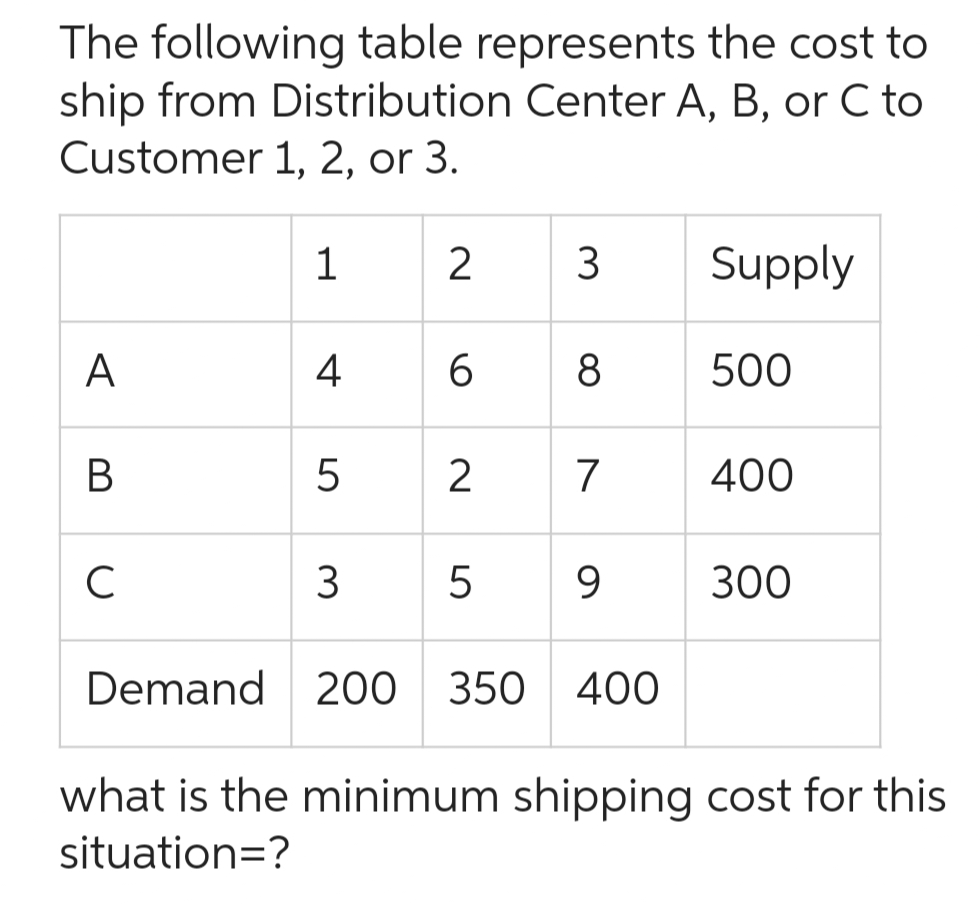 The following table represents the cost to
ship from Distribution Center A, B, or C to
Customer
1, 2, or 3.
A
B
с
1
4
5
3
2
6
3
5
8
2 7
9
Demand 200 350 400
Supply
500
400
300
what is the minimum shipping cost for this
situation=?