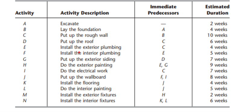 Immediate
Estimated
Activity
Activity Description
Predecessors
Duration
Excavate
Lay the foundation
Put up the rough wall
Put up the roof
Install the exterior plumbing
Install the interior plumbing
Put up the exterior siding
Do the exterior painting
Do the electrical work
A
2 weeks
B
A
4 weeks
B
10 weeks
6 weeks
4 weeks
5 weeks
7 weeks
9 weeks
7 weeks
E
D
E, G
F, I
Put up the wallboard
Install the flooring
Do the interior painting
Install the exterior fixtures
8 weeks
K
4 weeks
5 weeks
M
2 weeks
Install the interior fixtures
K, L
6 weeks

