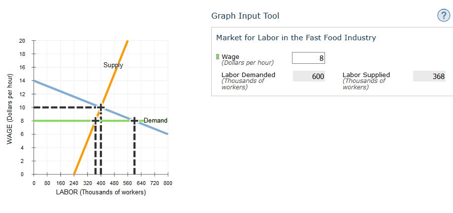 Graph Input Tool
Market for Labor in the Fast Food Industry
20
18
I Wage
(Doilars per hour)
8
Supply
16
Labor Demanded
(Thousands of
workers)
Labor Supplied
(Thousands of
workers)
600
368
14
12
10
8
Demand
6
4
160 240 320 400 480 560 640 720 800
LABOR (Thousands of workers)
80
WAGE (Dollars per hour)
2.
