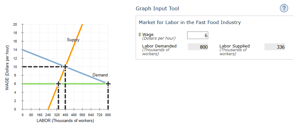 Graph Input Tool
(?
Market for Labor in the Fast Food Industry
20
18
I Wage
(Dollars per hour)
16
Supply
Labor Demanded
(Thousands of
workers)
Labor Supplied
(Thousands of
workers)
800
336
14
12
10
Demand
6
4
80
160 240 320 400 480 560 640 720 800
LABOR (Thousands of workers)
WAGE (Dollars per hour)
2.
