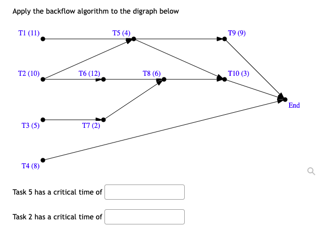 Apply the backflow algorithm to the digraph below
T1 (11)
T5 (4)
Т9 (9)
T10 (3)
T2 (10)
Т6 (12)
T8 (6)
End
ТЗ (5)
T7 (2)
T4 (8)
Task 5 has a critical time of
Task 2 has a critical time of

