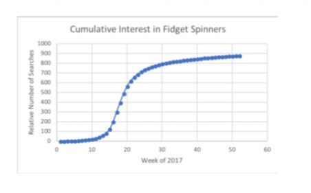 Cumulative Interest in Fidget Spinners
1000
900
800
* 700
5 600
500
400
300
200
100
10
20
30
40
50
60
Week of 2017
Relative Number of Searches
