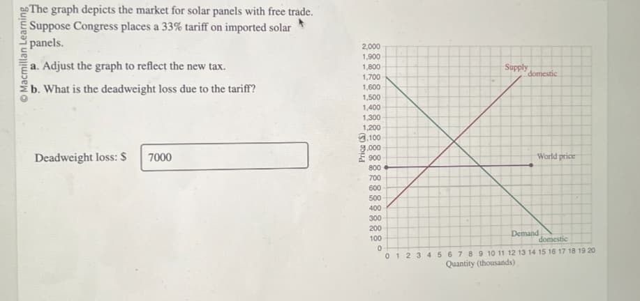 Macmillan Learning
The graph depicts the market for solar panels with free trade.
Suppose Congress places a 33% tariff on imported solar
panels.
a. Adjust the graph to reflect the new tax.
b. What is the deadweight loss due to the tariff?
Deadweight loss: $
7000
2,000
1,900
1,800
Supply
1,700
domestic
1,600
1,500
1,400
1,300
1,200
,100
9,000
900
World price
800
700
600
500
400
300
200
100
Demand
domestic
0
0 1 2 3 4 5 6 7 8 9 10 11 12 13 14 15 16 17 18 19 20
Quantity (thousands)