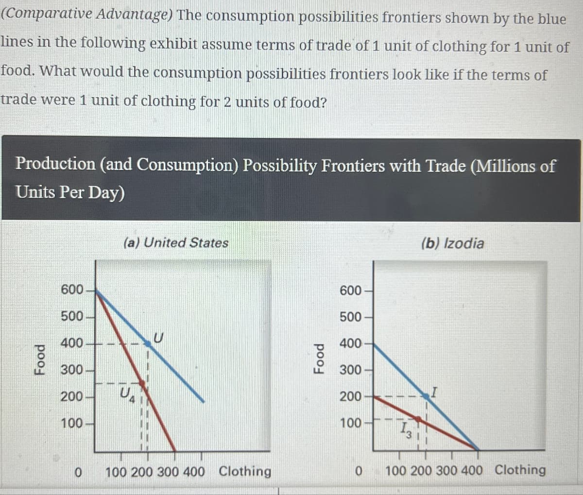 Food
(Comparative Advantage) The consumption possibilities frontiers shown by the blue
lines in the following exhibit assume terms of trade of 1 unit of clothing for 1 unit of
food. What would the consumption possibilities frontiers look like if the terms of
trade were 1 unit of clothing for 2 units of food?
Production (and Consumption) Possibility Frontiers with Trade (Millions of
Units Per Day)
(a) United States
(b) Izodia
600
500-
400
600
500
U
400
300
200
U
100
Food
300
200
100
13
0
100 200 300 400 Clothing
0
100 200 300 400 Clothing