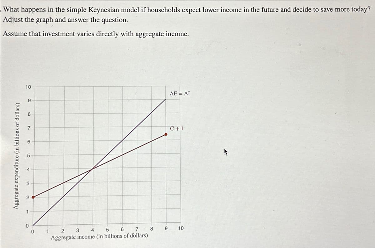 What happens in the simple Keynesian model if households expect lower income in the future and decide to save more today?
Adjust the graph and answer the question.
Assume that investment varies directly with aggregate income.
Aggregate expenditure (in billions of dollars)
10
9
8
7
5
4
3
2
1
0
0
1 2
3
4
5
6
7
Aggregate income (in billions of dollars)
8
9
AE = AI
C+1
10