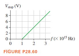 Vstop (V)
6+
4
2-
-f (X 1015 Hz)
0+
1 2
3
FIGURE P28.60
