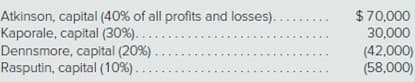 Atkinson, capital (40% of all profits and losses).
Kaporale, capital (30%)..
Dennsmore, capital (20%)
Rasputin, capital (10%)..
$70,000
30,000
(42,000)
(58,000)
