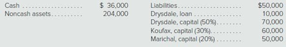 Cash
Noncash assets.
Liabilities..
Drysdale, loan .
Drysdale, capital (50%).
Koufax, capital (30%)..
Marichal, capital (20%).
$ 36,000
204,000
$50,000
70,000
50,000
