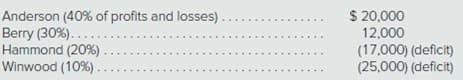 Anderson (40% of profits and losses)
Berry (30%)....
Hammond (20%)
Winwood (10%)
$ 20,000
(17,000) (deficit)
(25,000) (deficit)
