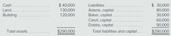 Cash
Land..
$ 40,000
130,000
Liabilities...
Adams, capital.
$ 30,000
80,000
30,000
Building.
Carvil, capital.
Dobbs, capital
Total liabilities and capital...
60,000
90,000
Total assets
$290,000
$290,000
