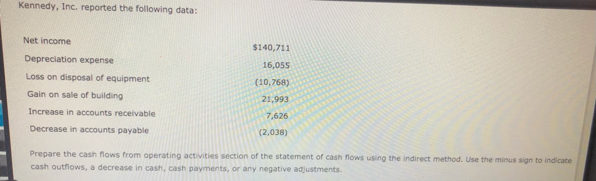 Kennedy, Inc. reported the following data:
Net income
$140,711
Depreciation expense
16,055
Loss on disposal of equipment
(10,768)
Gain on sale of building
21,993
Increase in accounts receivable
7,626
Decrease in accounts payable
(2,038)
Prepare the cash flows from operating activities section of the statement of cash flows using the indirect method. Use the minus sign to indicate
cash outflows, a decrease in cash, cash payments, or any negative adjustments.
