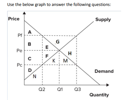 Use the below graph to answer the following questions:
Price
Supply
A
Pf
G
B
Pe
H
F
K M
Pc
D
Demand
N
Q2
Q1
Q3
Quantity

