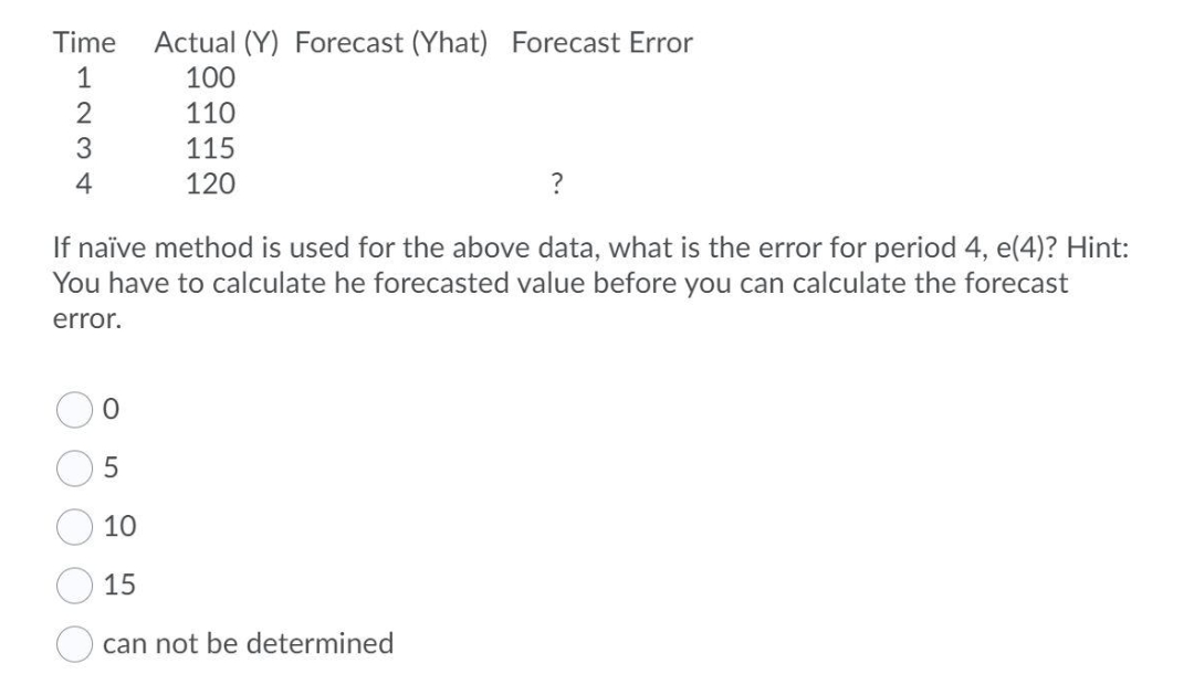 Time
Actual (Y) Forecast (Yhat) Forecast Error
100
1
2
110
3
115
4
120
If naïve method is used for the above data, what is the error for period 4, e(4)? Hint:
You have to calculate he forecasted value before you can calculate the forecast
error.
10
15
can not be determined
