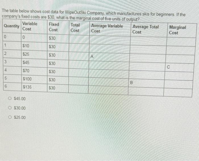 The table below shows cost data for WipeOutSki Company which manufactures skis for beginners. If the
company's fixed costs are $30, what is the marginal cost of five units of output?
Variable
Cost
Fixed
Cost
Total
Cost
Average Variable
Cost
Average Total
Cost
Marginal
Cost
Quantity
$30
1
$10
$30
$25
$30
$45
$30
$70
$30
$100
$30
B.
$135
$30
O $45.00
O S30.00
O S25.00
2)
3.
4)
69
