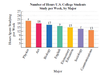 Number of Hours U.S. College Students
Study per Week, by Major
18
17
15
13
Major
Hours Spent Studying
per Week
3.
Physics
Art
Biology
English
Elementary
Education
Sociology
Communications
