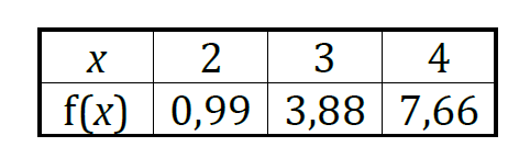 2
3
4
f(x) 0,99 3,88 7,66
