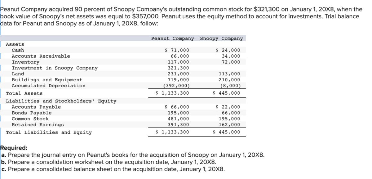 Peanut Company acquired 90 percent of Snoopy Company's outstanding common stock for $321,300 on January 1, 20X8, when the
book value of Snoopy's net assets was equal to $357,000. Peanut uses the equity method to account for investments. Trial balance
data for Peanut and Snoopy as of January 1, 20X8, follow:
Assets
Cash
Accounts Receivable
Inventory
Investment in Snoopy Company
Land
Buildings and Equipment
Accumulated Depreciation
Total Assets
Liabilities and Stockholders' Equity
Accounts Payable
Bonds Payable
Common Stock
Retained Earnings
Total Liabilities and Equity
Peanut Company Snoopy Company
$ 71,000
$ 24,000
66,000
117,000
321,300
231,000
719,000
H
113,000
210,000
(8,000)
(392,000)
$ 1,133,300
$ 445,000
$ 66,000
195,000
481,000
$ 22,000
66,000
195,000
162,000
$ 445,000
391,300
$ 1,133,300
34,000
72,000
Required:
a. Prepare the journal entry on Peanut's books for the acquisition of Snoopy on January 1, 20X8.
b. Prepare a consolidation worksheet on the acquisition date, January 1, 20X8.
c. Prepare a consolidated balance sheet on the acquisition date, January 1, 20X8.