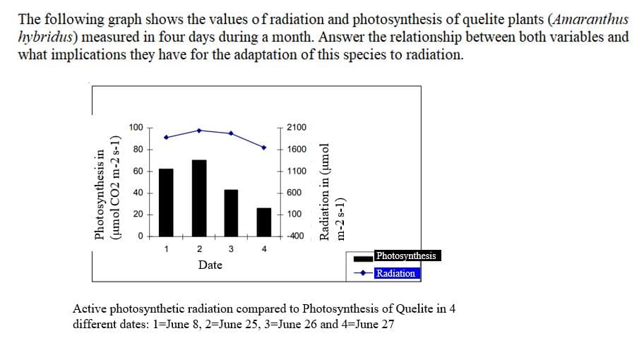 The following graph shows the values of radiation and photosynthesis of quelite plants (Amaranthus
hybridus) measured in four days during a month. Answer the relationship between both variables and
what implications they have for the adaptation of this species to radiation.
Photosynthesis in
(umol CO2 m-2 s-1)
100
80
40
20
O
lh
1 2 3 4
Date
2100
1600
1100
600
100
-400
Radiation in (umol
m-2 S-1)
Photosynthesis
Radiation
Active photosynthetic radiation compared to Photosynthesis of Quelite in 4
different dates: 1=June 8, 2=June 25, 3=June 26 and 4-June 27