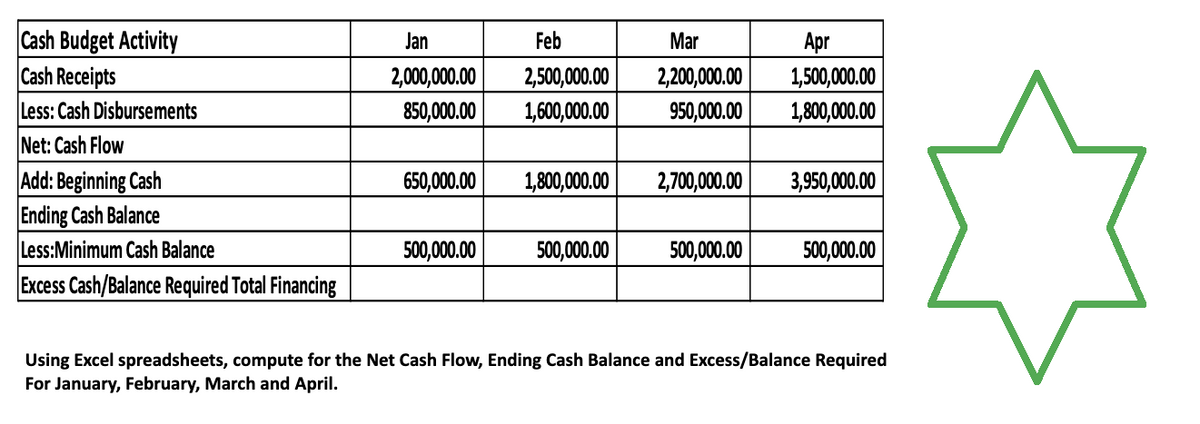 Cash Budget Activity
Cash Receipts
Less: Cash Disbursements
Net: Cash Flow
Add: Beginning Cash
Ending Cash Balance
Less:Minimum Cash Balance
Excess Cash/Balance Required Total Financing
Jan
2,000,000.00
850,000.00
650,000.00
500,000.00
Feb
2,500,000.00
1,600,000.00
1,800,000.00
500,000.00
Mar
Apr
2,200,000.00 1,500,000.00
950,000.00 1,800,000.00
2,700,000.00
500,000.00
3,950,000.00
500,000.00
Using Excel spreadsheets, compute for the Net Cash Flow, Ending Cash Balance and Excess/Balance Required
For January, February, March and April.