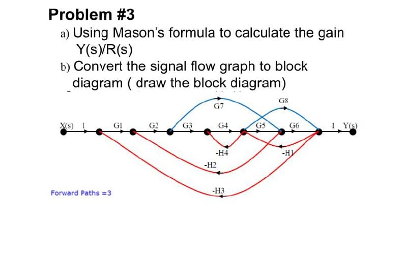 Problem #3
a) Using Mason's formula to calculate the gain
Y(s)/R(s)
b) Convert the signal flow graph to block
diagram (draw the block diagram)
G8
G7
X(s)
Gl
G2
G3
G4
G5
G6
1. Y(s)
Forward Paths =3
-H4
-H2
-H3
-H