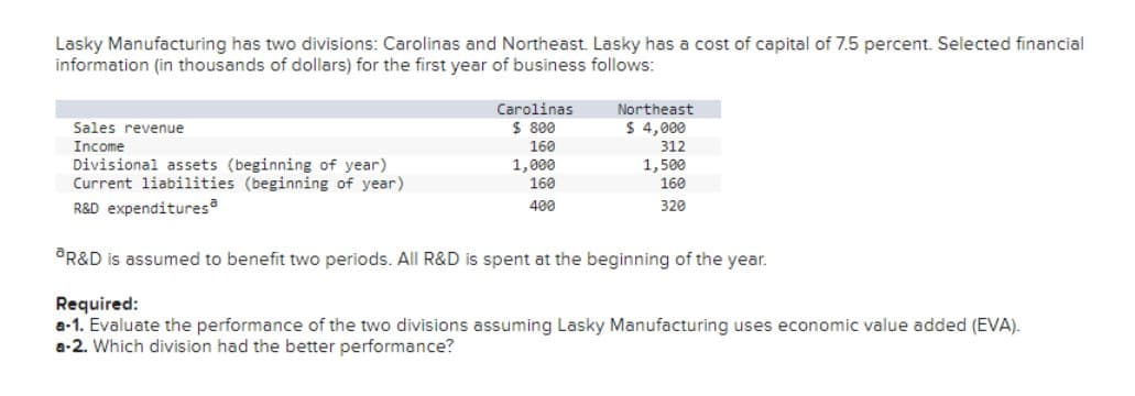 Lasky Manufacturing has two divisions: Carolinas and Northeast. Lasky has a cost of capital of 7.5 percent. Selected financial
information (in thousands of dollars) for the first year of business follows:
Sales revenue
Income
Divisional assets (beginning of year)
Current liabilities (beginning of year)
R&D expenditures
Carolinas
$ 800
160
Northeast
$ 4,000
312
1,000
1,500
160
160
400
320
R&D is assumed to benefit two periods. All R&D is spent at the beginning of the year.
Required:
a-1. Evaluate the performance of the two divisions assuming Lasky Manufacturing uses economic value added (EVA).
a-2. Which division had the better performance?